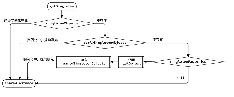 【修炼内功】[spring-framework] [3] Bean是如何被创建的