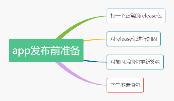 Gradle实现自动化加固与多渠道打包