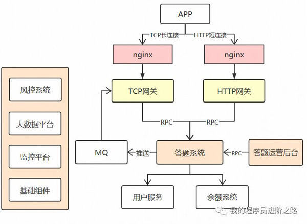 当前疫情下火爆的直播应用，你了解背后的技术架构吗？