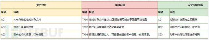 SSDLC实践：安全设计评审