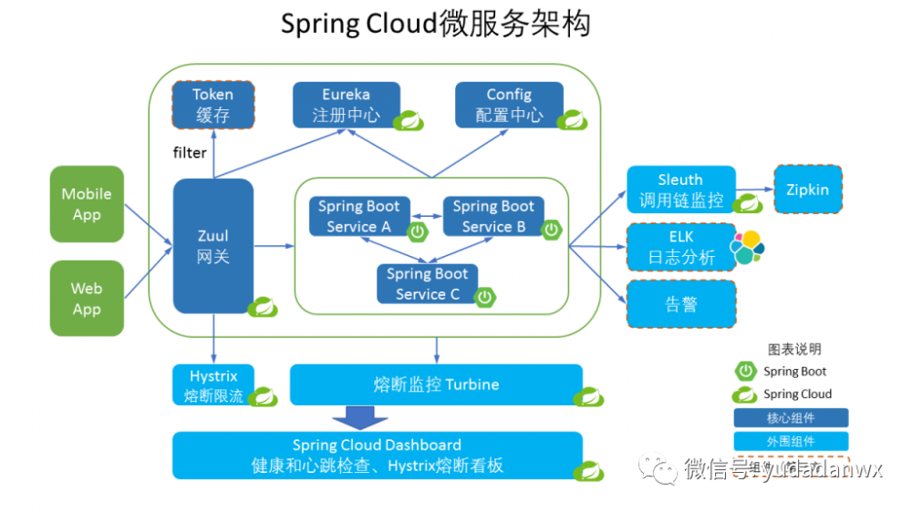 进一步了解微服务