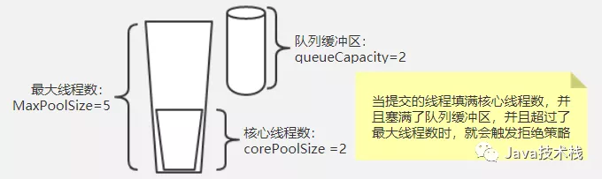 Java 线程池 8 大拒绝策略，面试必问！