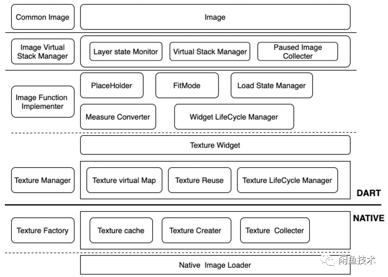 闲鱼Flutter图片框架架构演进（超详细）