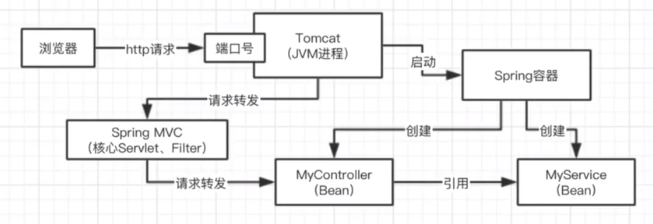 Spring IOC/AOP原理极简概念入门