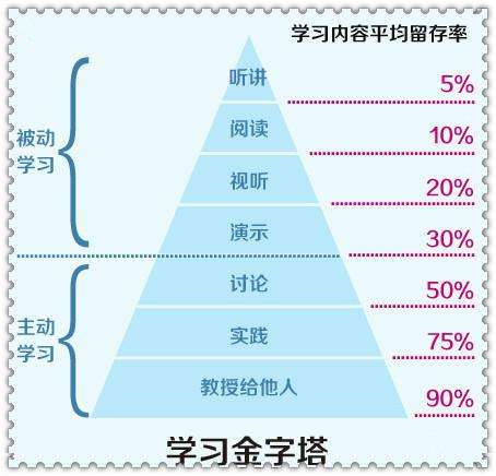 如何学 Java，我说点不太一样的学习方式