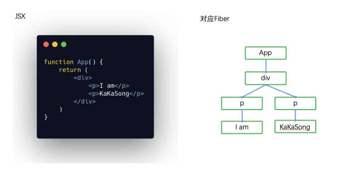 从0实现React 系列(一)：React的架构设计