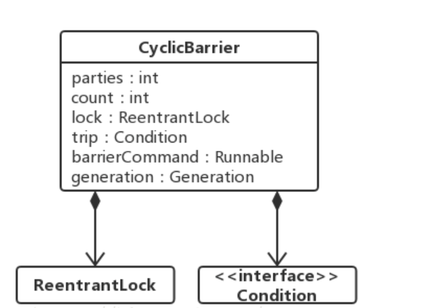 Java多线程工具类之循环栅栏计数器