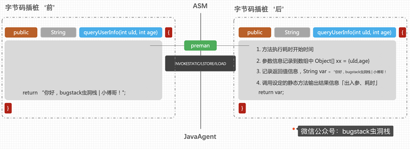 ASM字节码编程 | JavaAgent+ASM字节码插桩采集方法名称以及入参和出参结果并记录方法耗时