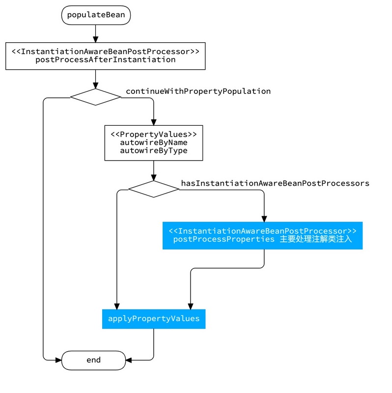 【修炼内功】[spring-framework] [3] Bean是如何被创建的