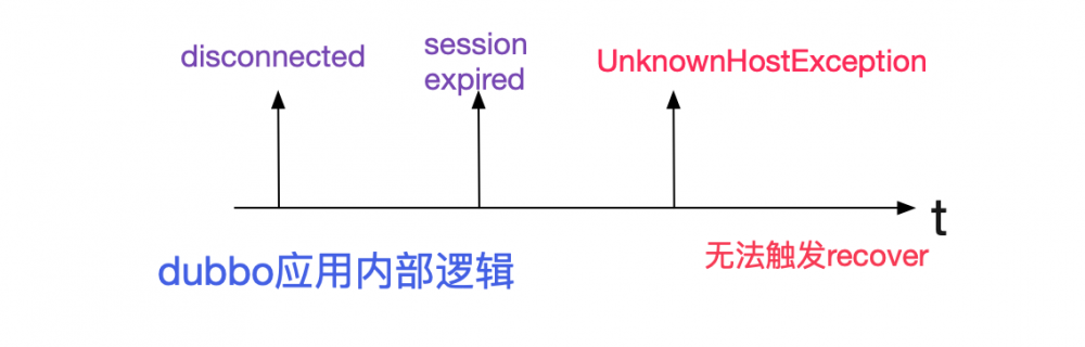 解Bug之路-dubbo应用无法重连zookeeper 原 荐