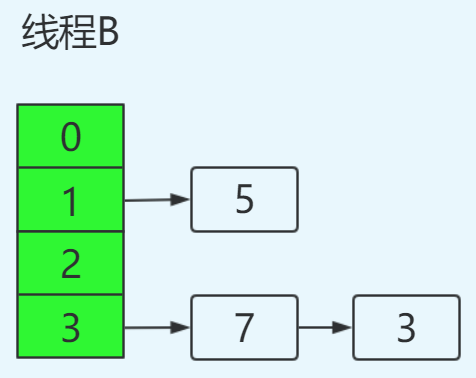 HashMap 为什么线程不安全？