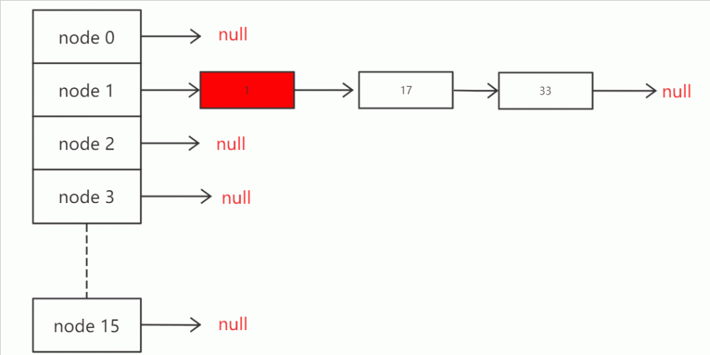 JDK8中HashMap和Hashtable的区别