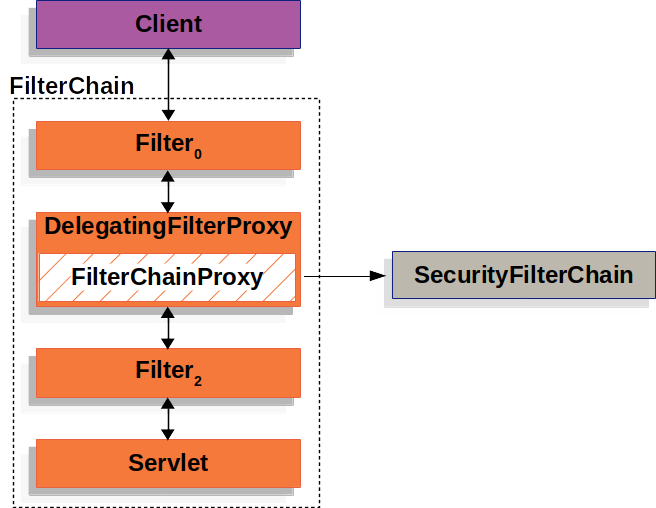 Spring Security 是如何在 Servlet 应用中执行的？