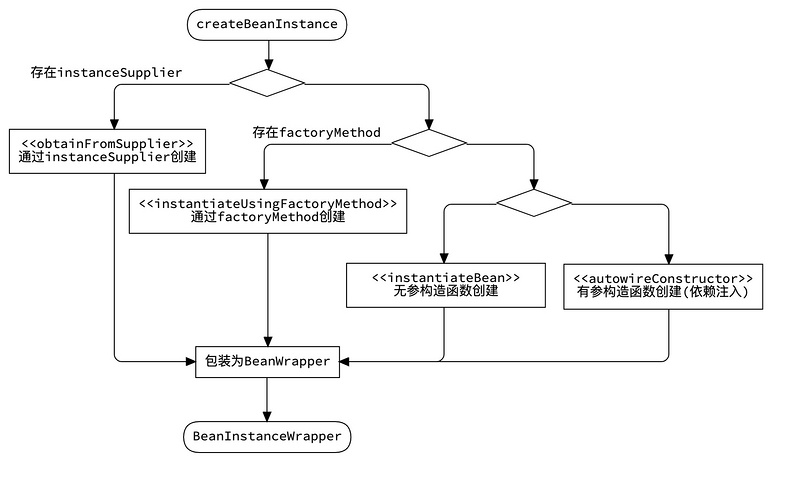 【修炼内功】[spring-framework] [3] Bean是如何被创建的