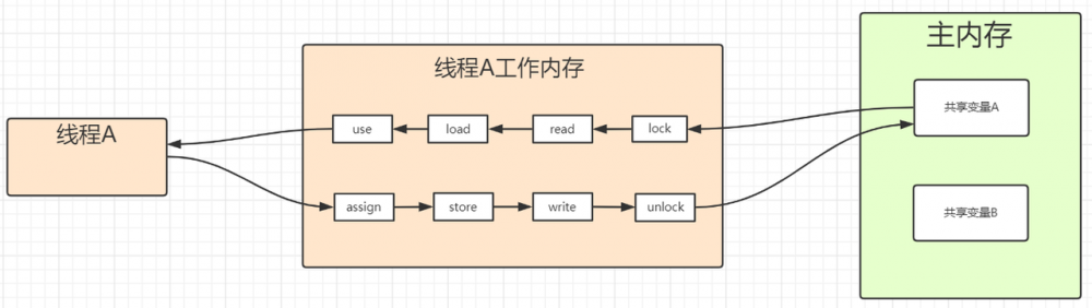 Java并发篇（3）volatile关键字吐血整理