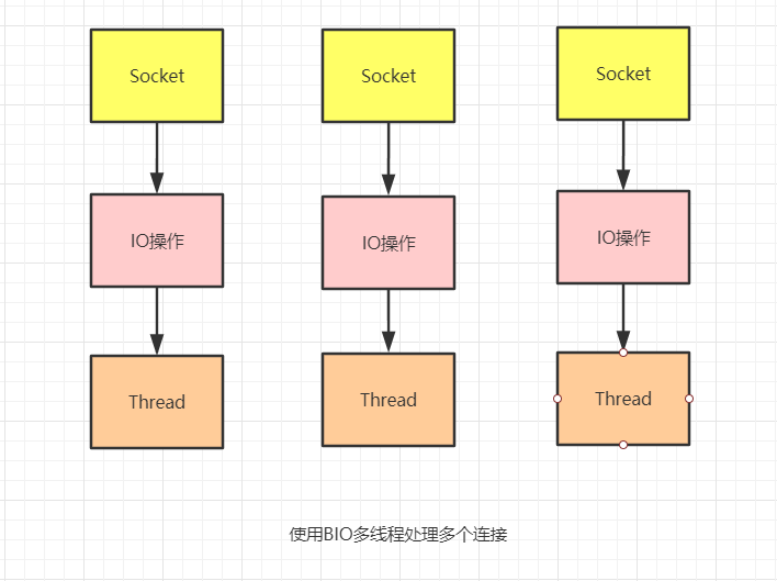 Java NIO基础，比对BIO的优势