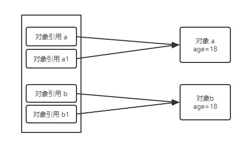 面试官：兄弟，说说Java到底是值传递还是引用传递