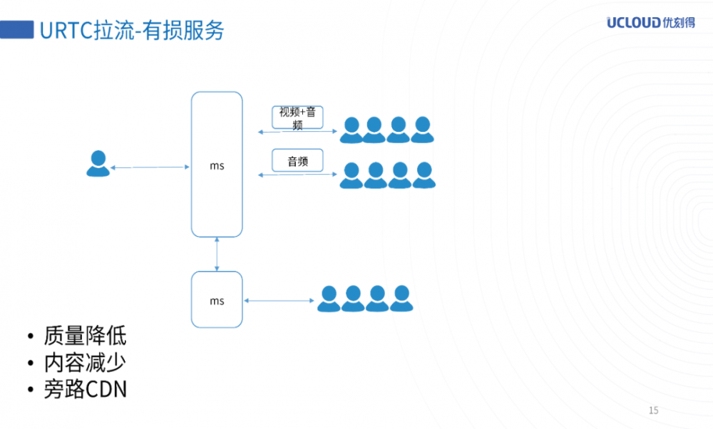 URTC万人直播互动实践之路