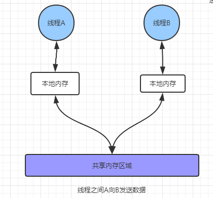 说点JMM 让你的面试锦上添花