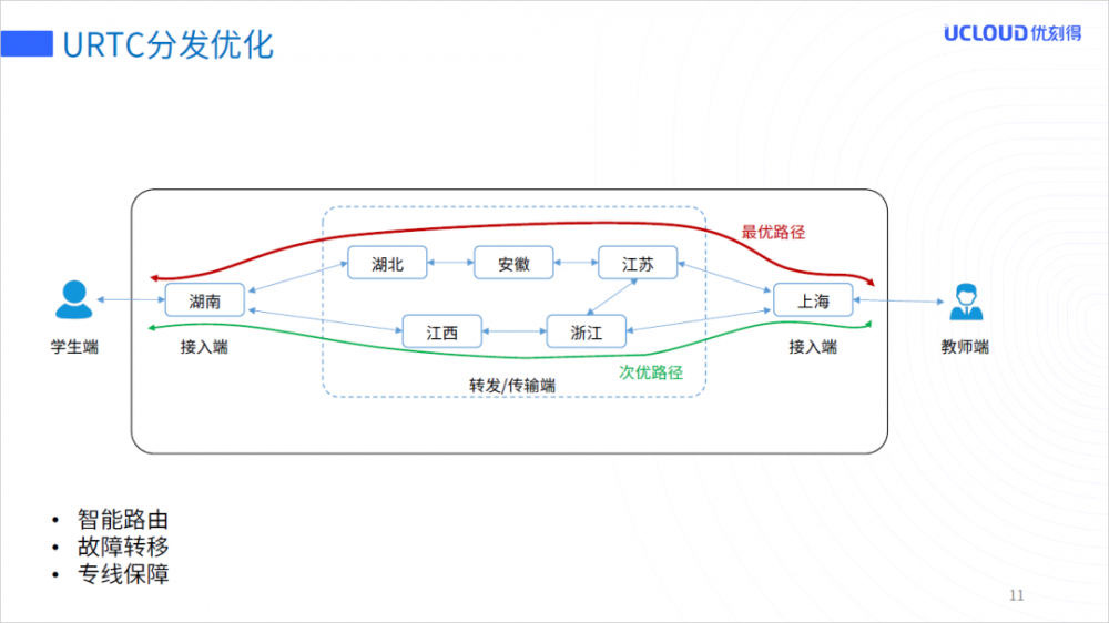 URTC万人直播互动实践之路