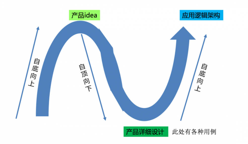 从方法到思维：什么是应用逻辑架构的正确姿势？