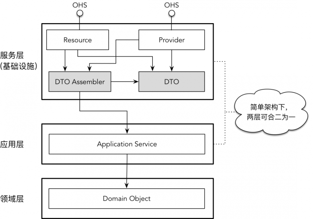 领域驱动分层架构与对象模型