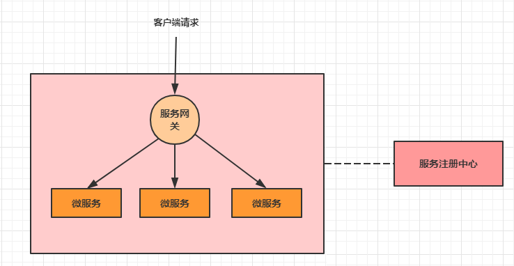 第五章 Gateway--服务网关