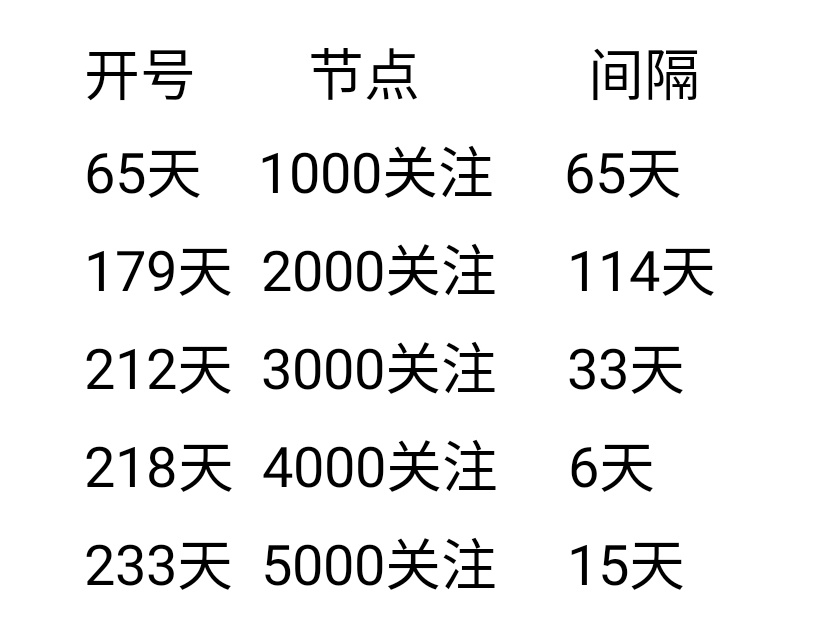 对不起，我可能要放弃这个号了。