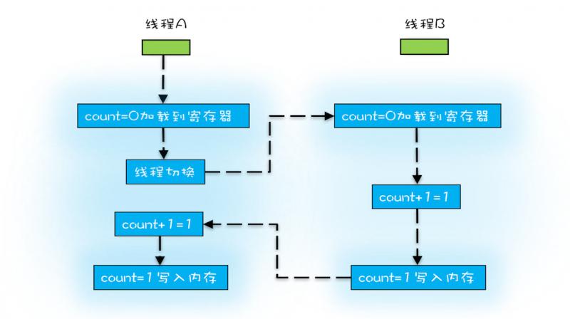 Java并发编程实战 01并发编程的Bug源头