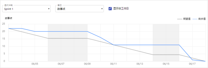 Choerodon猪齿鱼敏捷管理实践(四)：燃尽图的运用