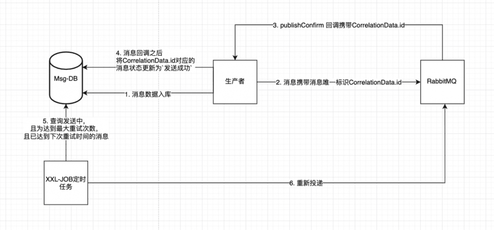 SpringBoot RabbitMQ实现消息可靠投递