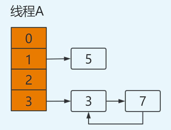 HashMap 为什么线程不安全？