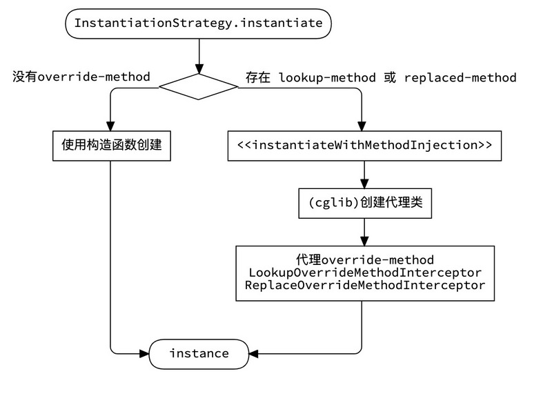 【修炼内功】[spring-framework] [3] Bean是如何被创建的