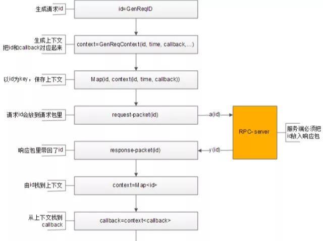 谈微服务架构，你必知的RPC细节