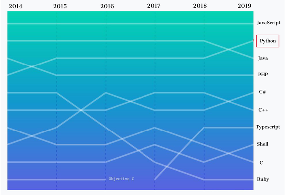 选Python还是选Java？2020年，优秀程序员最应该掌握的7种编程语言