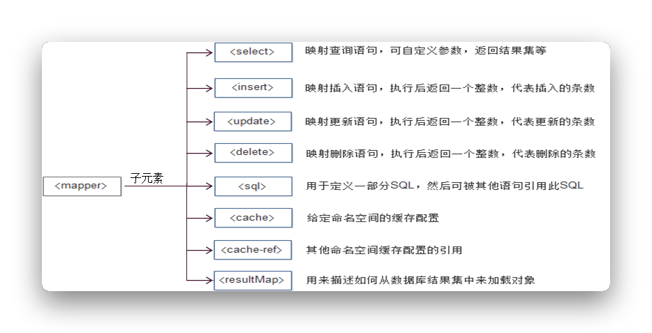 【mybatis xml】数据层框架应用--Mybatis 基于XML映射文件实现数据的CRUD