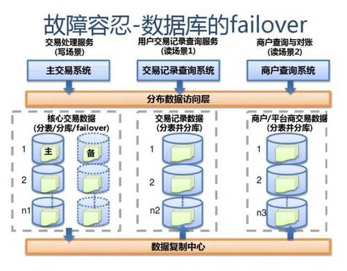 SLA服务可用性4个9是什么意思？如何保证服务的高可用性 HA（High Availability）?