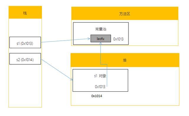 「JAVA」细述合理创建字符串，分析字符串的底层存储，你不该错过