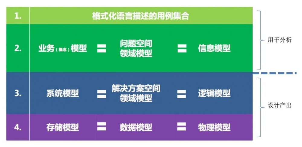 从方法到思维：什么是应用逻辑架构的正确姿势？