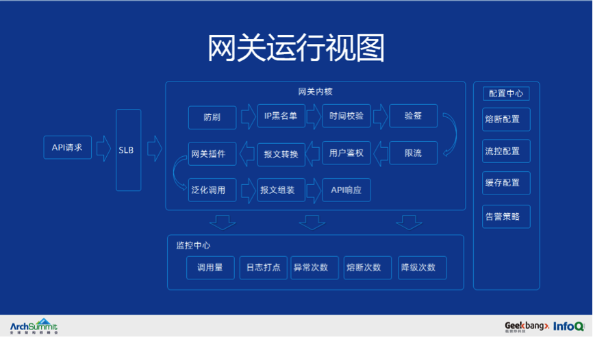 从 0 到千万级用户亿级请求微服务架构历程