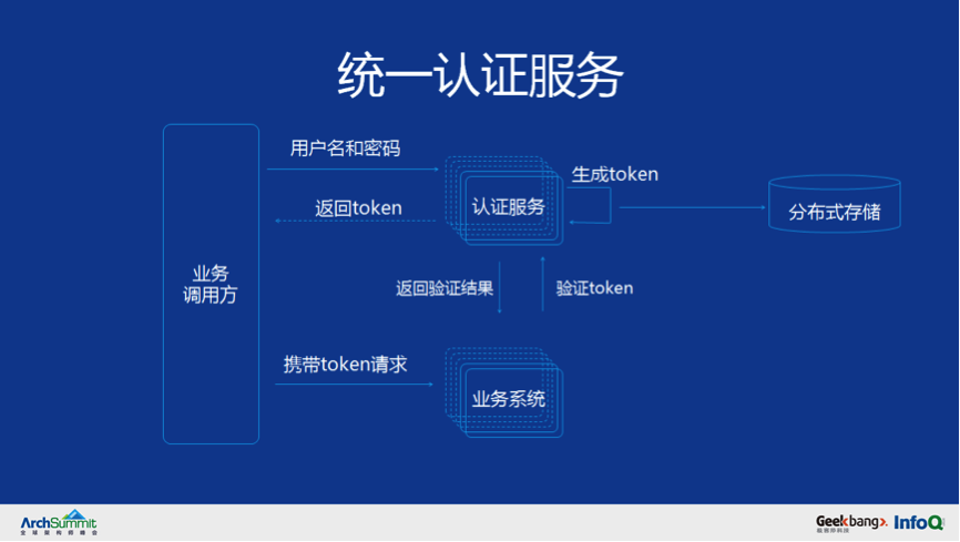 从 0 到千万级用户亿级请求微服务架构历程