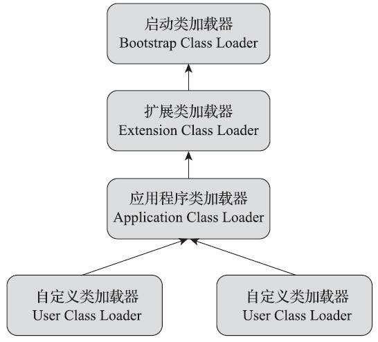 类加载机制与双亲委派