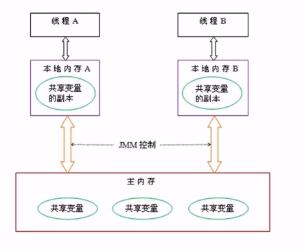 并发编程学习（一）Java 内存模型