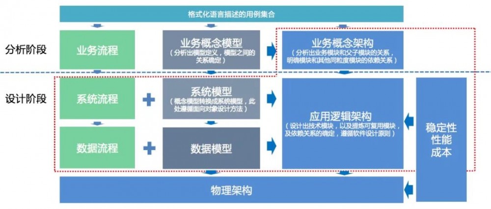 从方法到思维：什么是应用逻辑架构的正确姿势？