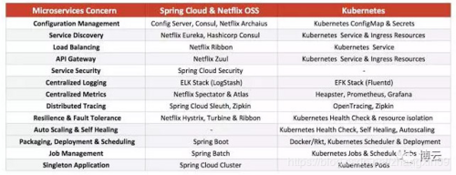 Istio 可以代替 Spring Cloud 吗？