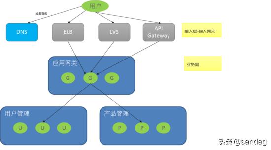 微服务超全的设计选型参考