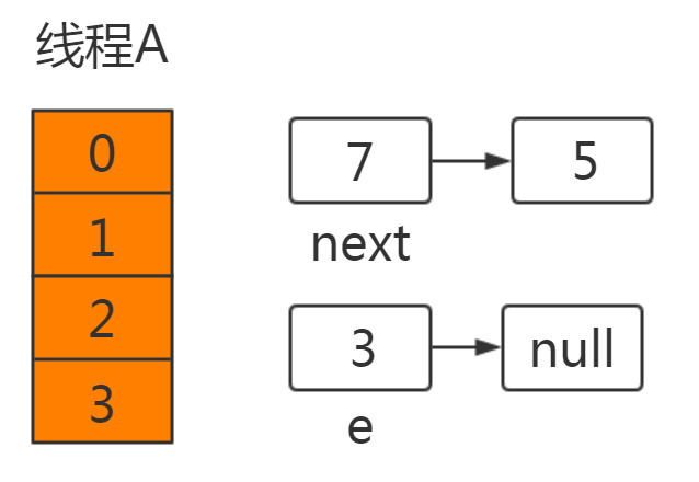 HashMap 为什么线程不安全？