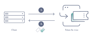 做微服务绕不过的 OAuth2，松哥也来和大家扯一扯