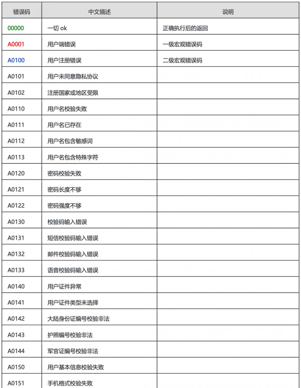 Alibaba Java开发手册都出到了泰山版，我扶了