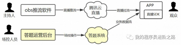 当前疫情下火爆的直播应用，你了解背后的技术架构吗？